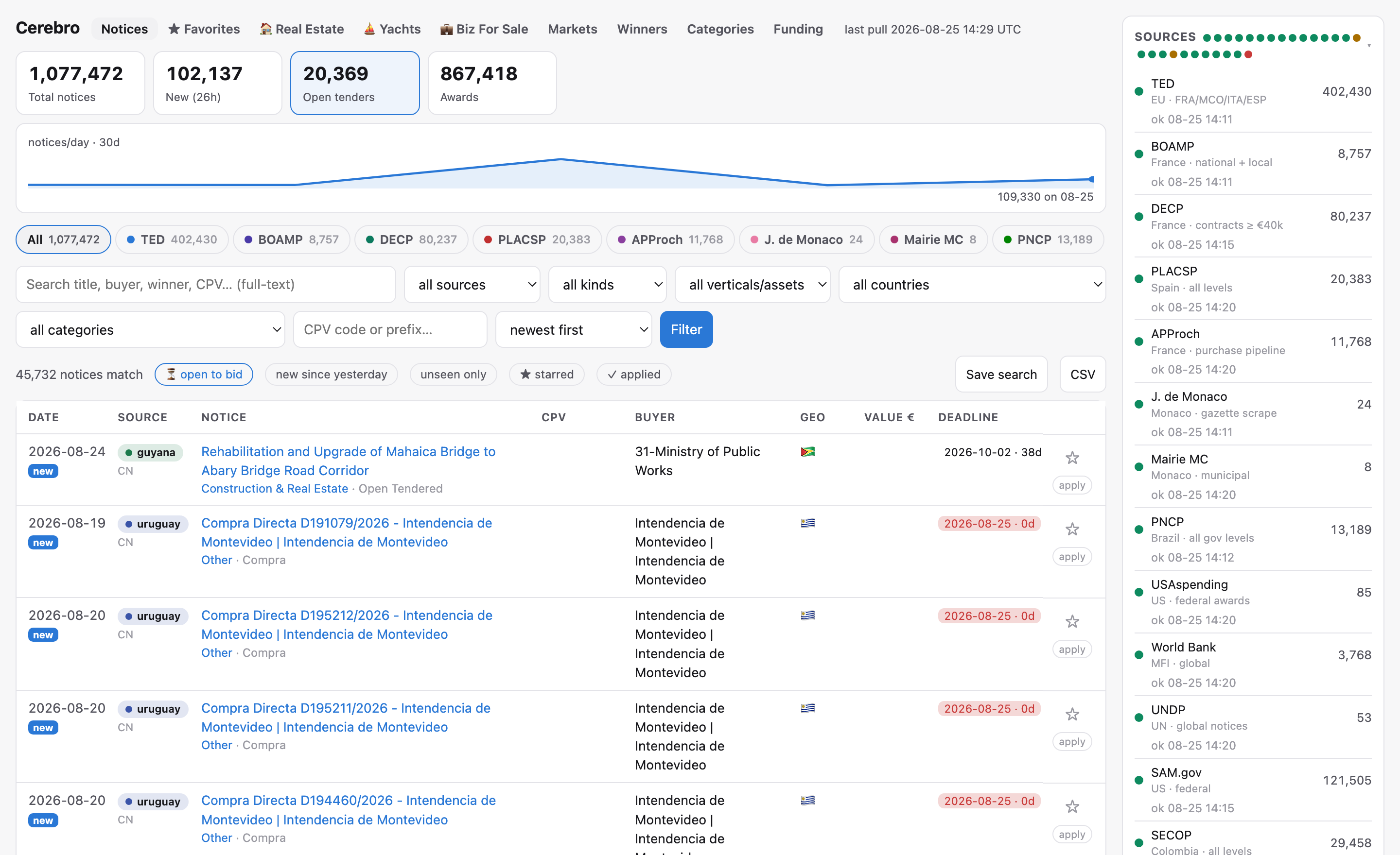 The Cerebro dashboard: live tenders, filters, winner intelligence